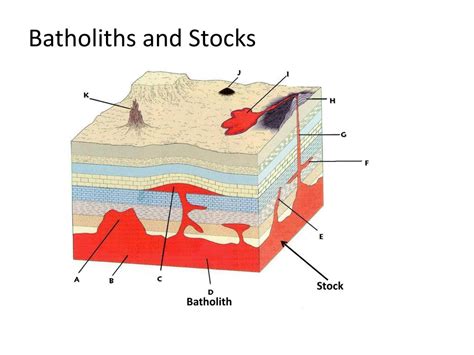are batholiths similar to stocks